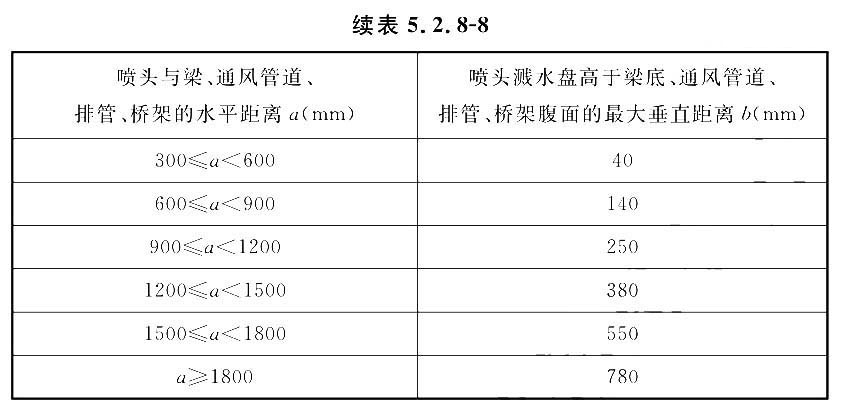 表8.1