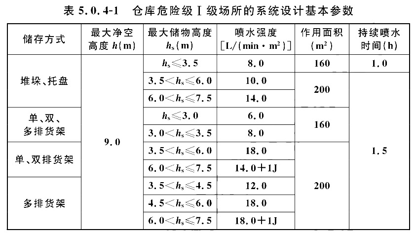 表5.0.4-1