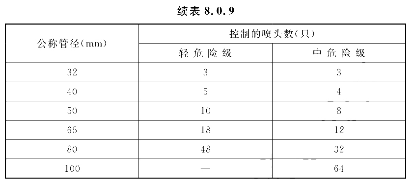 表8.0.9续