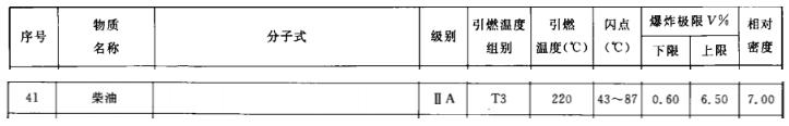 柴油发电机房及其储油间到底属不属于爆炸危险环境