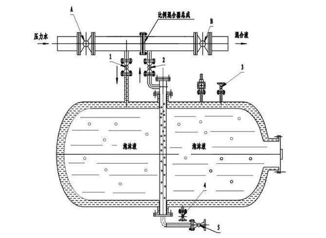 压力式泡沫比例混合装置工作原理图