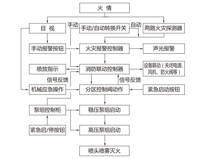 开式高压细水雾工作原理图