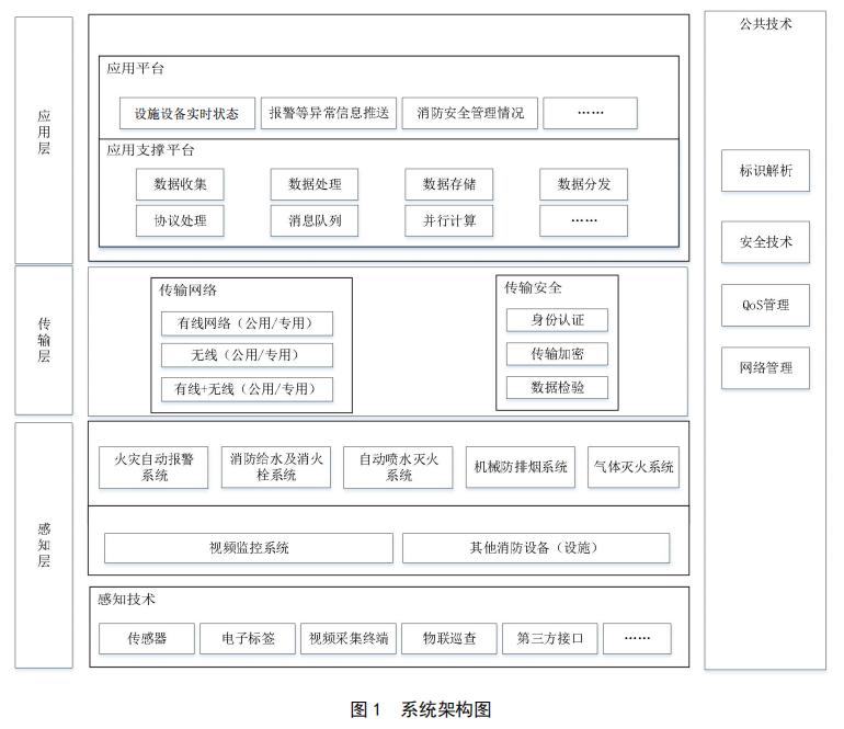 消防设施物联网系统架构图