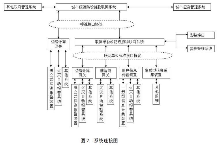 消防设施物联网系统连接图