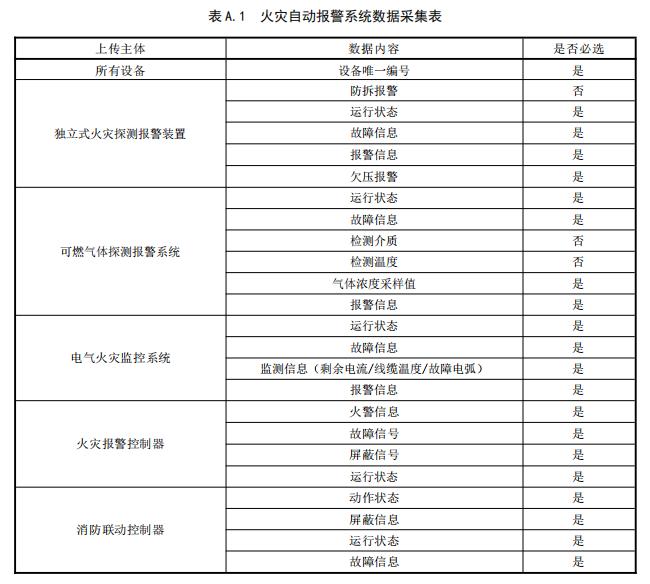 火灾自动报警系统数据采集表