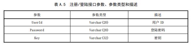 注册/登陆接口参数、参数类型和描述