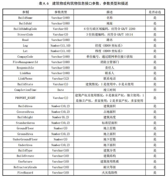 建筑物或构筑物信息接口参数、参数类型和描述