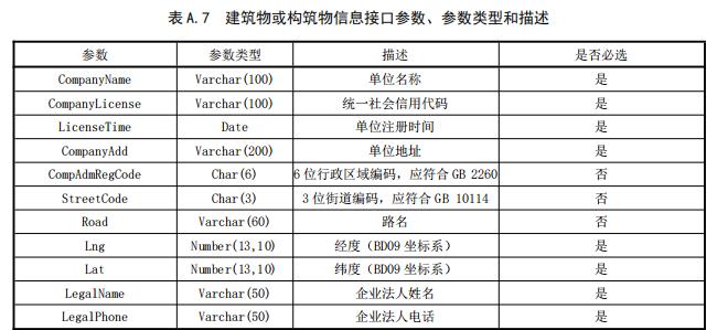 建筑物或构筑物信息接口参数、参数类型和描述