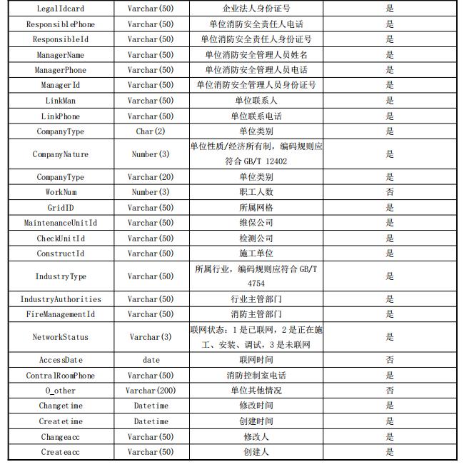 建筑物或构筑物信息接口参数、参数类型和描述续表