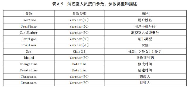 消控室人员接口参数、参数类型和描述