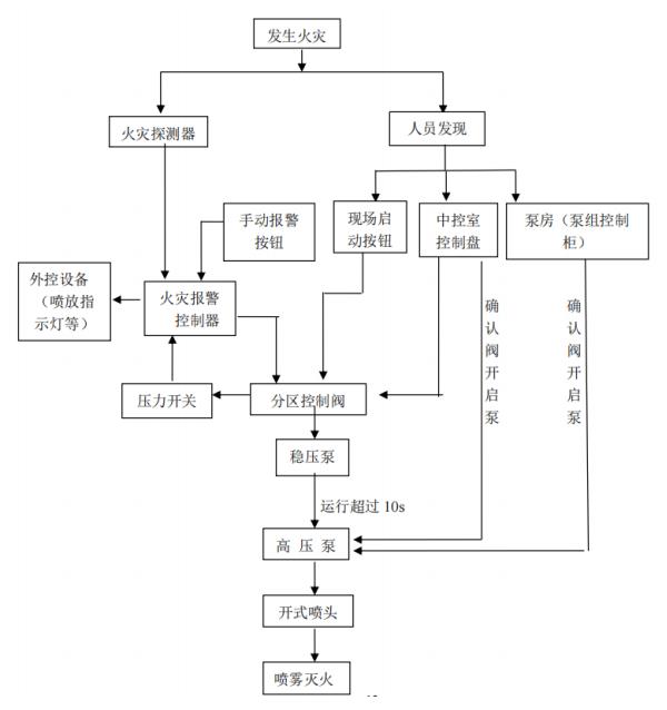 开式高压细水雾灭火系统工作流程图