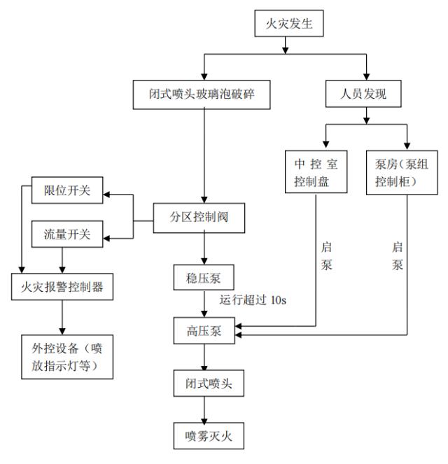 闭式湿式高压细水雾灭火系统工作流程图