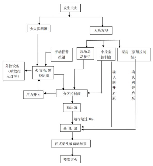 闭式预作用高压细水雾灭火系统工作流程图