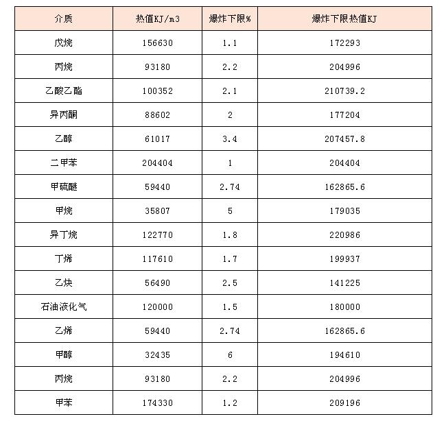 常见气体在爆炸下限（100%LEL）的浓度下燃烧热值