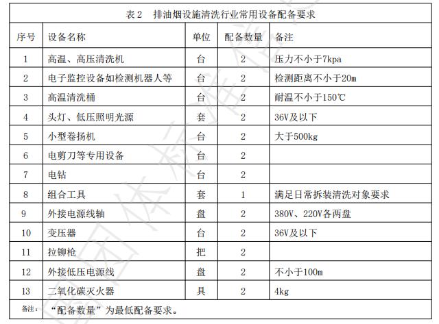 排油烟设施清洗行业常用设备配备要求