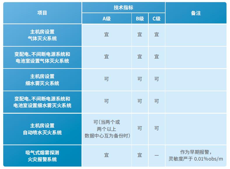 各级电子信息系统机房消防与安全技术要求