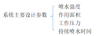 自动喷水灭火系统设计参数