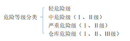 自动喷水灭火系统设置场所的火灾危险等级