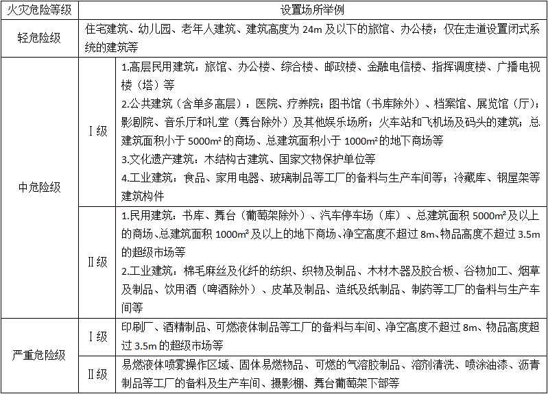 设置场所的火灾危险等级举例