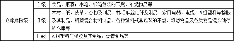 设置场所的火灾危险等级举例