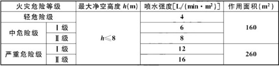 民用建筑和厂房采用湿式系统时的设计基本参数