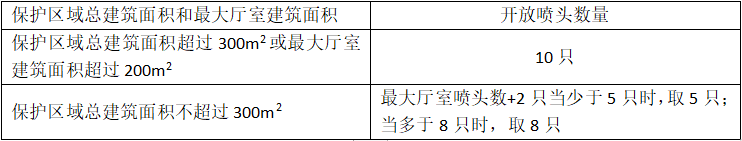 采用标准覆盖面积洒水喷头时作用面积内开放喷头数量