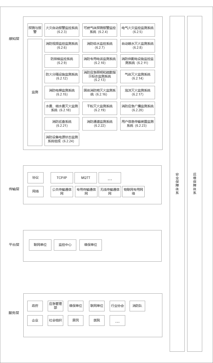 智慧消防火灾防控系统组成