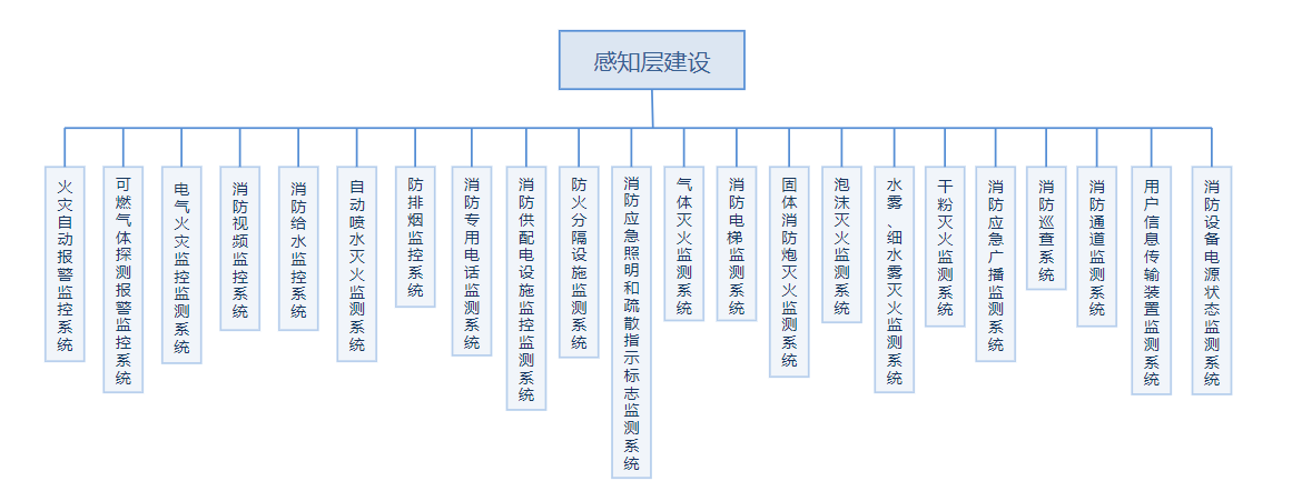 感知层建设