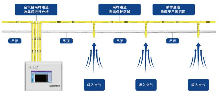 ASD-4A0-11D吸气式感烟火灾探测器工作原理