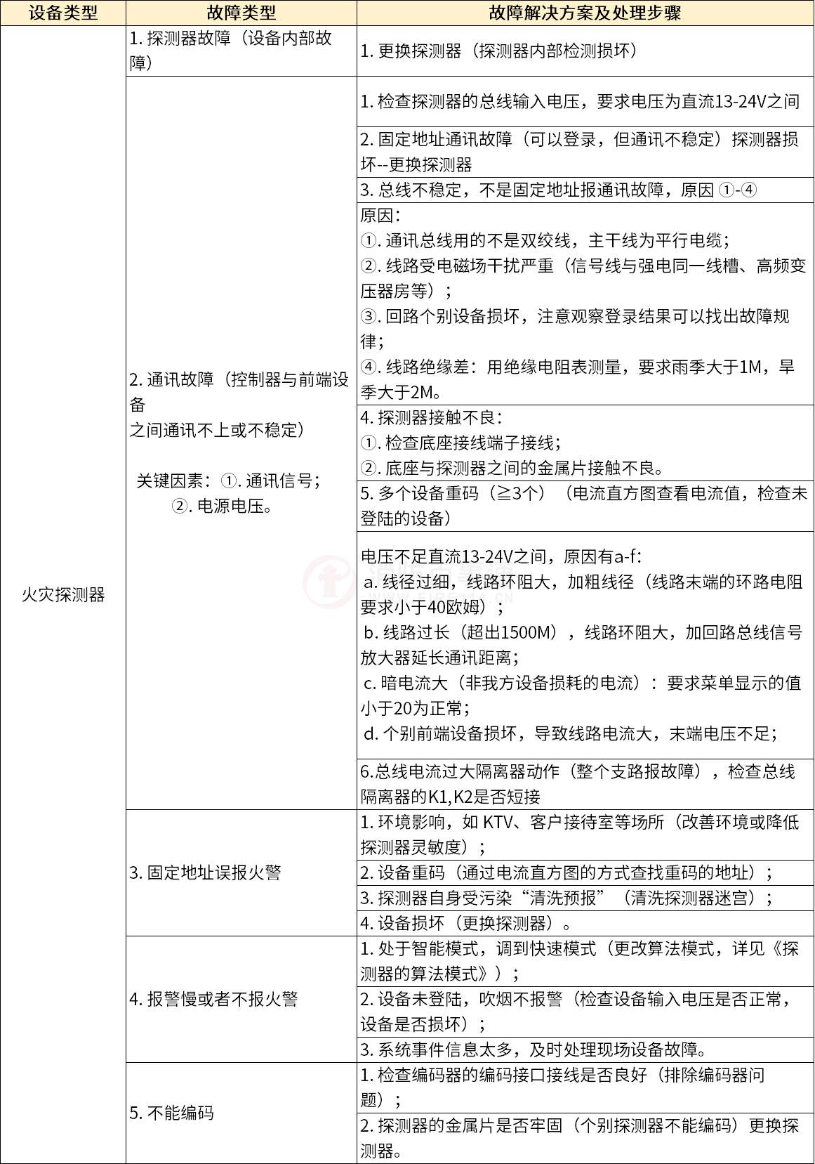 泰和安火灾自动报警系统常见故障解答