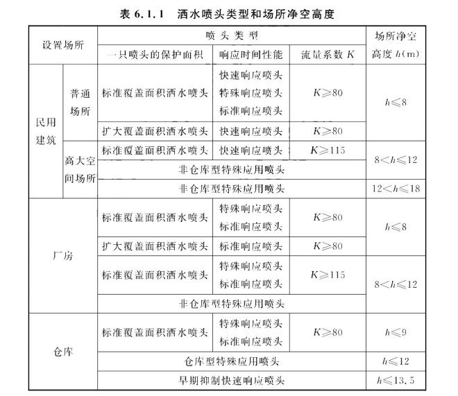 洒水喷头类型和场所净空高度