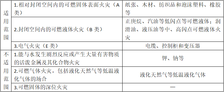 细水雾灭火系统系统适用范围