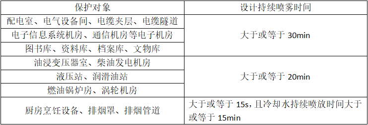 细水雾灭火系统持续喷雾时间