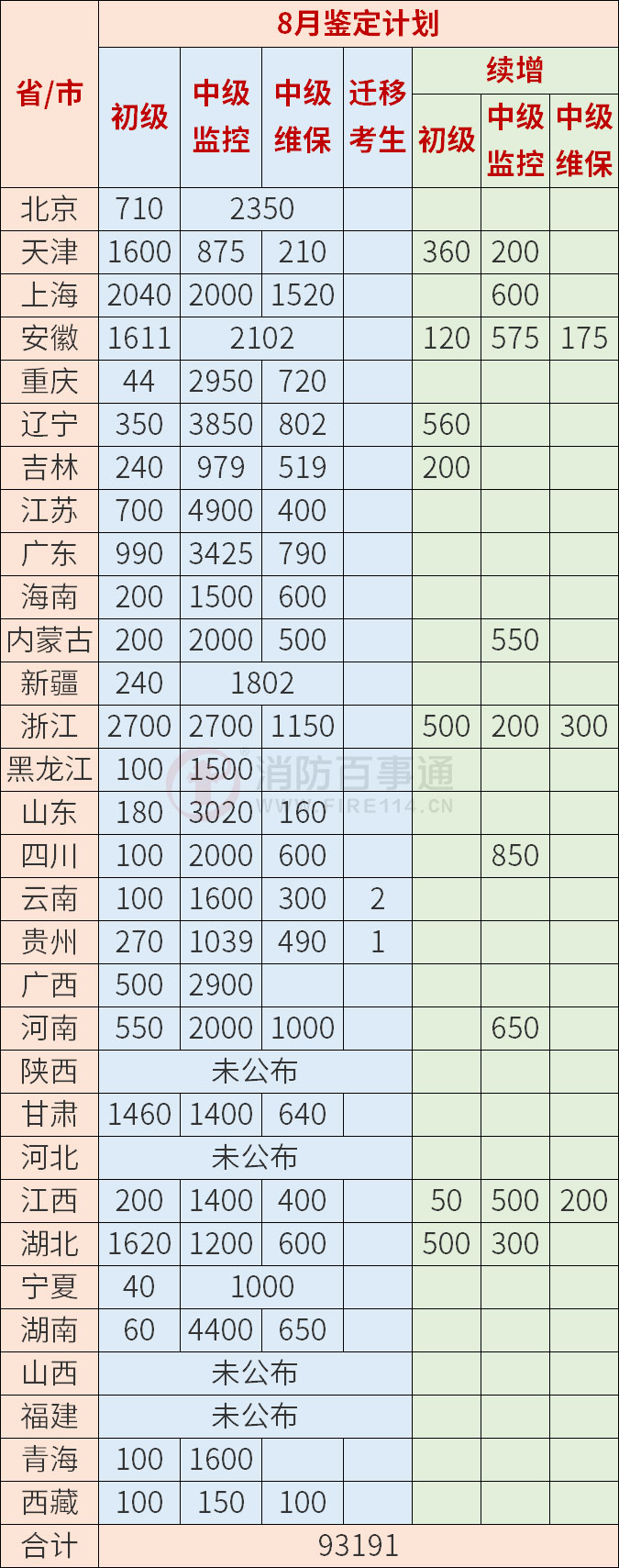 消防设施操作员：各地8月计划鉴定人数