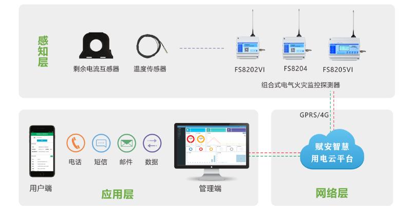 赋安消防智慧用电安全系统