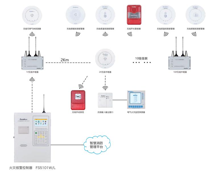 赋安无线联网功能火灾报警系统