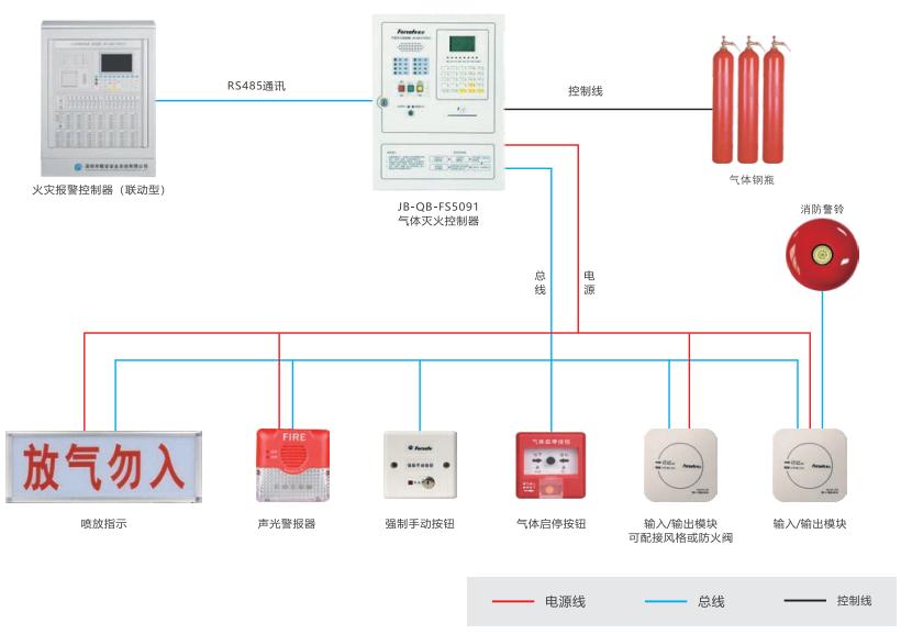 JB-QB-FS5091气体灭火控制器系统图