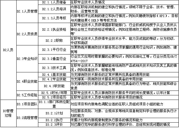 消防技术服务能力成熟度评价指标体系
