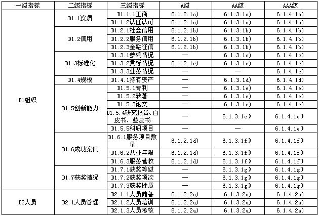 消防设施检测服务能力成熟度等级