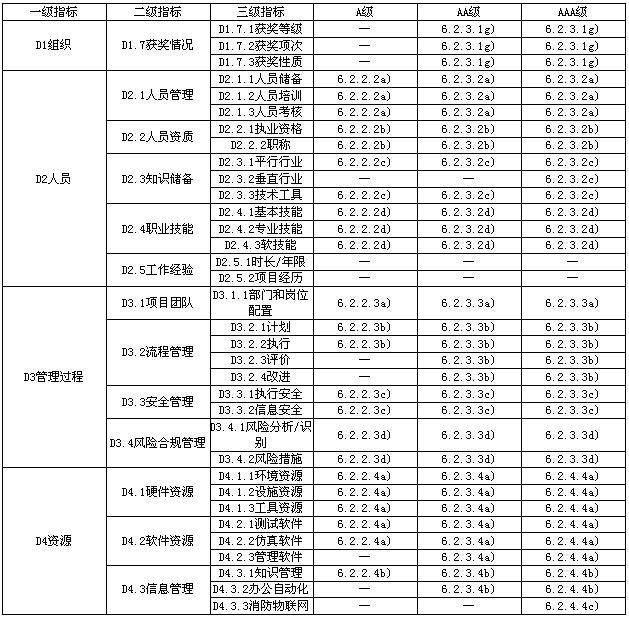 消防设施维护保养服务能力成熟度要求（续）