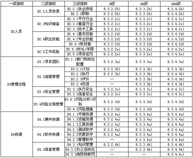 消防安全评估服务能力成熟度要求（续）
