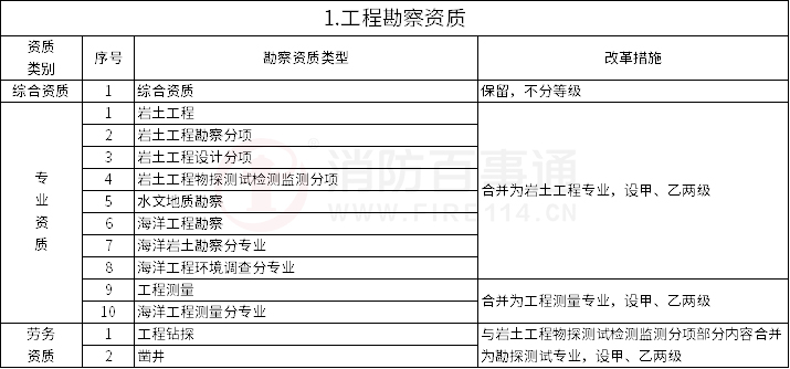 设工程企业资质管理制度改革方案