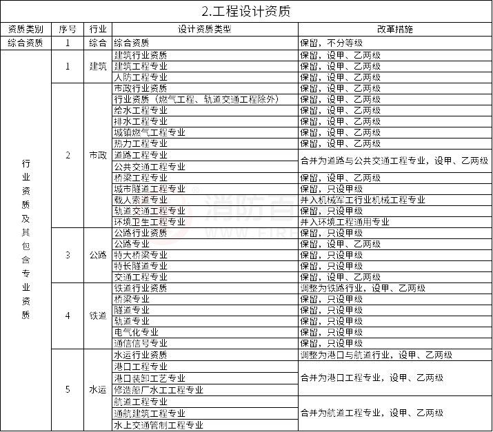 建设工程企业资质管理制度改革方案