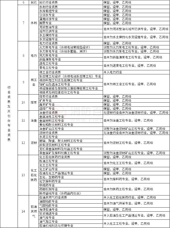 建设工程企业资质管理制度改革方案