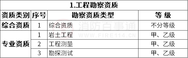 改革后建设工程企业资质分类分级表