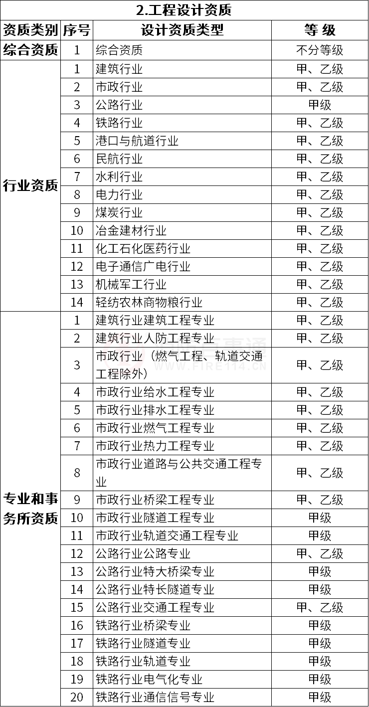 改革后建设工程企业资质分类分级表