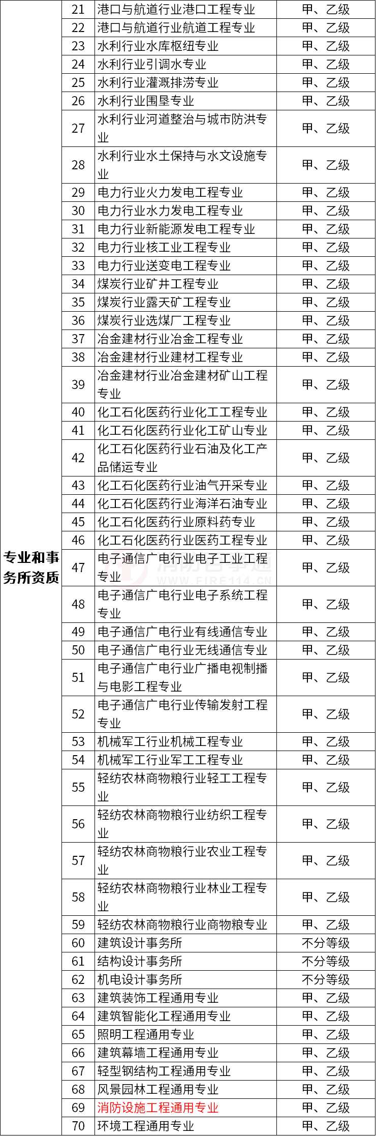 改革后建设工程企业资质分类分级表