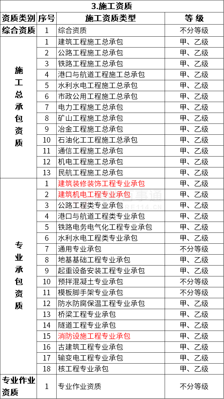 改革后建设工程企业资质分类分级表