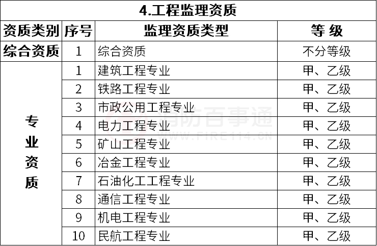 改革后建设工程企业资质分类分级表