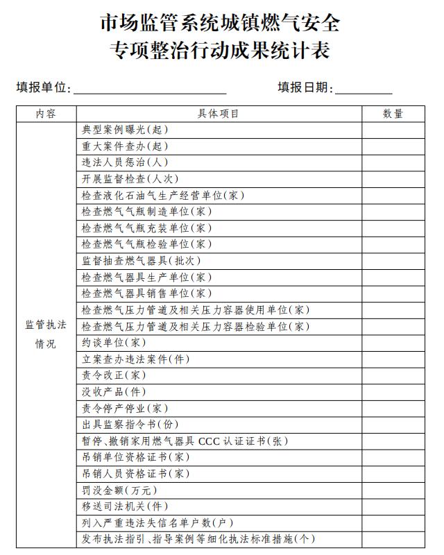 市场监管系统城镇燃气安全专项整治行动成果统计表
